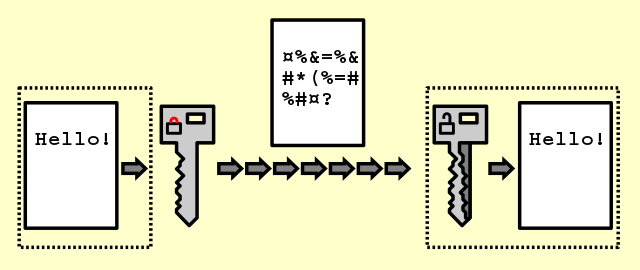 An infographic to demonstrate how encryption works.