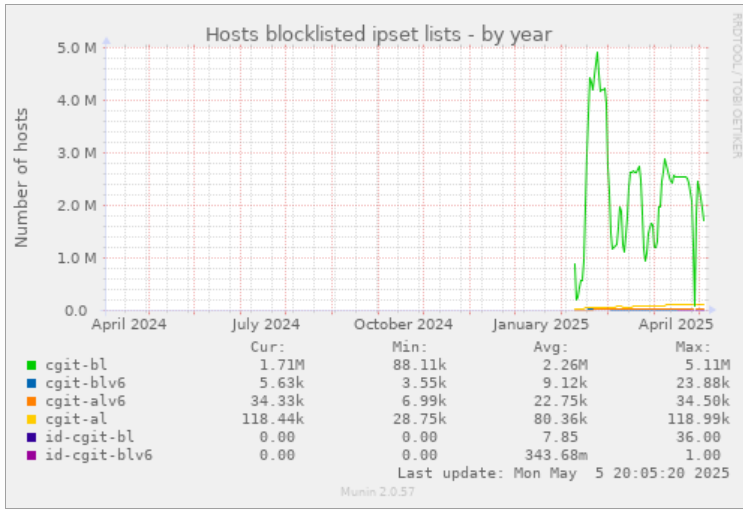 A graph showing the number of hosts blocklisted by year