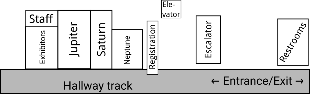 Simple map of the rooms for LibrePlanet. At the lower right, it says entrance-exit, which is on a dark grey rectangle labled hallway track. Above that (to the right when entering) are restrooms. Past the restrooms, on the right from the entrance, are escalators and elevators. In the image, registration is at the lower-left, which would be at your left as you go down the hall from the entrance. Across from registration is Neptune, Saturn, Jupiter, and Exhibitors/Staff rooms, in that order on your right from the perspective of coming from the entrance. In the image, those rooms are pictured at the upper-left.